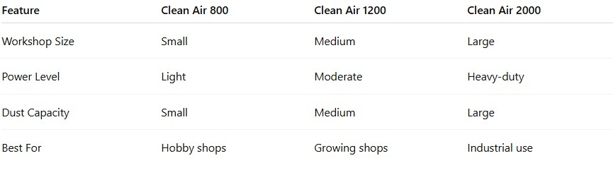 difference between industrial vacuum cleaner Clean Air 800 1200 2000