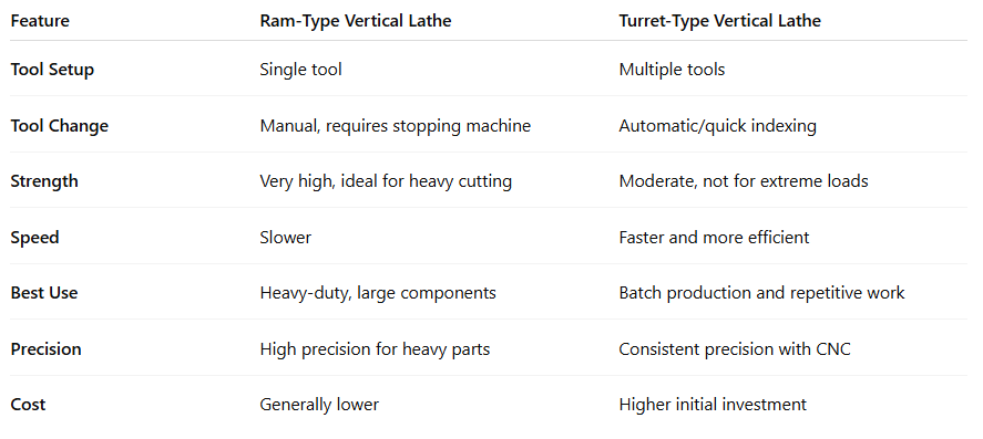 Ram Type vs. Turret Type Vertical Lathes